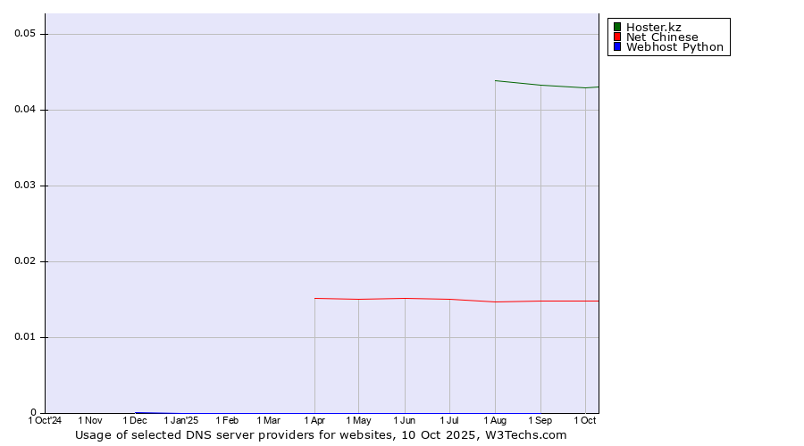 Historical trends in the usage of Hoster.kz vs. Net Chinese vs. Webhost Python