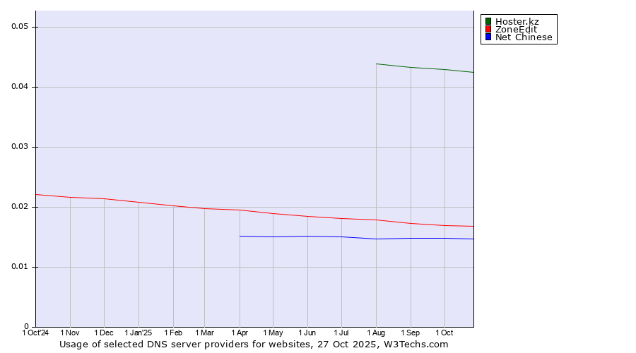 Historical trends in the usage of Hoster.kz vs. ZoneEdit vs. Net Chinese