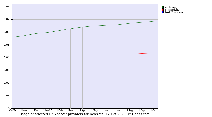 Historical trends in the usage of netcup vs. Hoster.kz vs. NetCologne