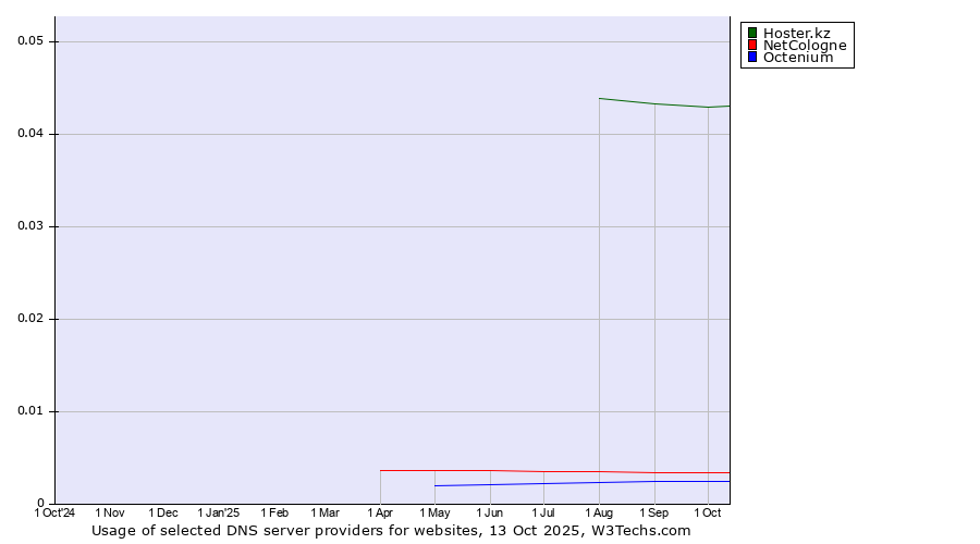 Historical trends in the usage of Hoster.kz vs. NetCologne vs. Octenium