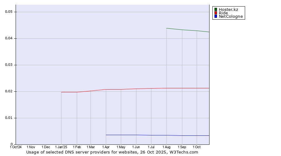 Historical trends in the usage of Hoster.kz vs. Ride vs. NetCologne