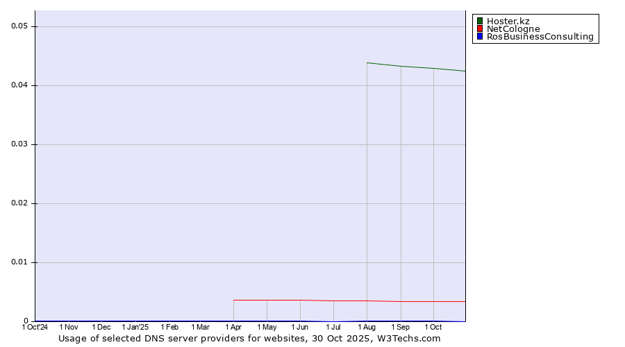 Historical trends in the usage of Hoster.kz vs. NetCologne vs. RosBusinessConsulting