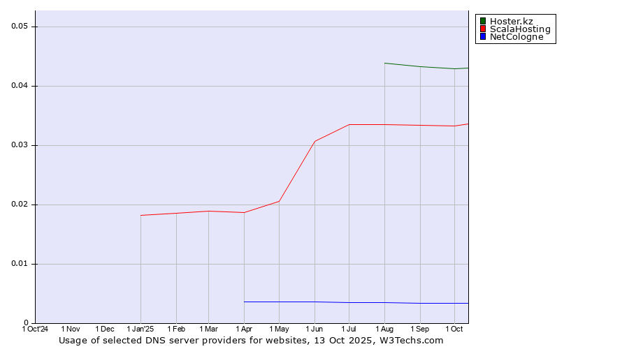 Historical trends in the usage of Hoster.kz vs. ScalaHosting vs. NetCologne