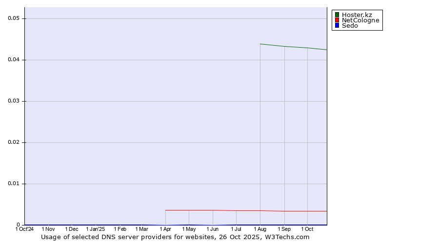 Historical trends in the usage of Hoster.kz vs. NetCologne vs. Sedo