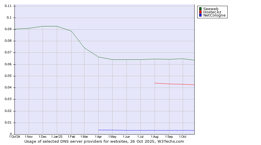 Historical trends in the usage of Seeweb vs. Hoster.kz vs. NetCologne