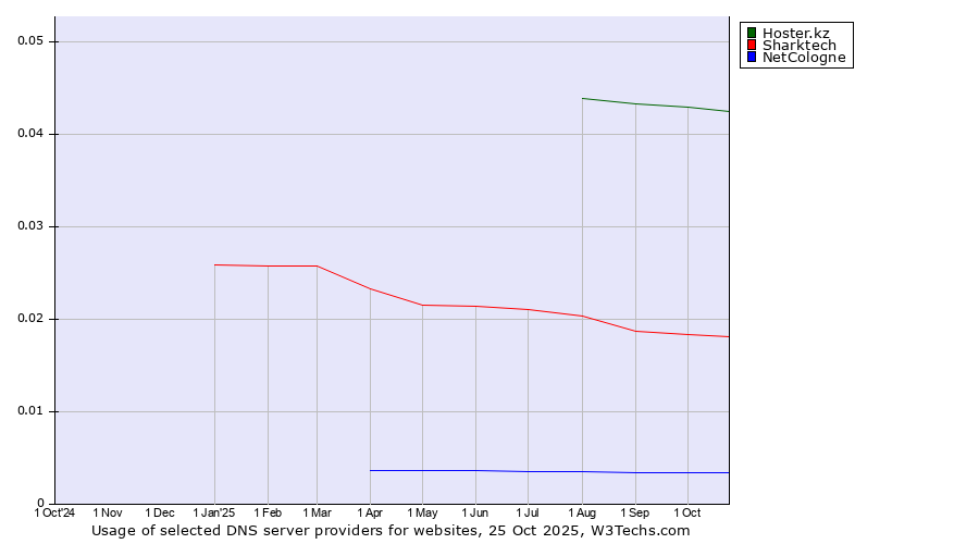 Historical trends in the usage of Hoster.kz vs. Sharktech vs. NetCologne