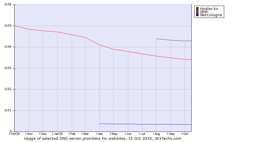 Historical trends in the usage of Hoster.kz vs. IBM vs. NetCologne