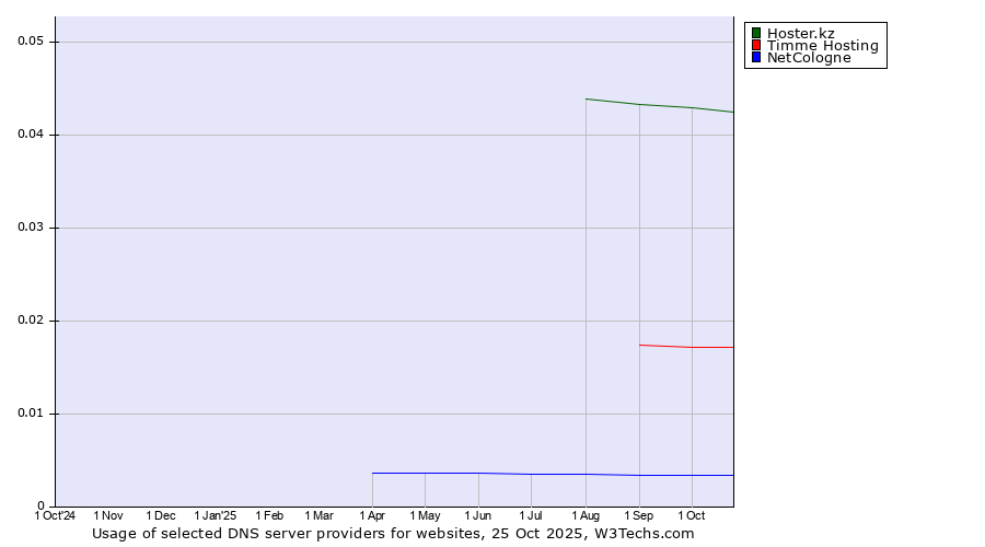 Historical trends in the usage of Hoster.kz vs. Timme Hosting vs. NetCologne