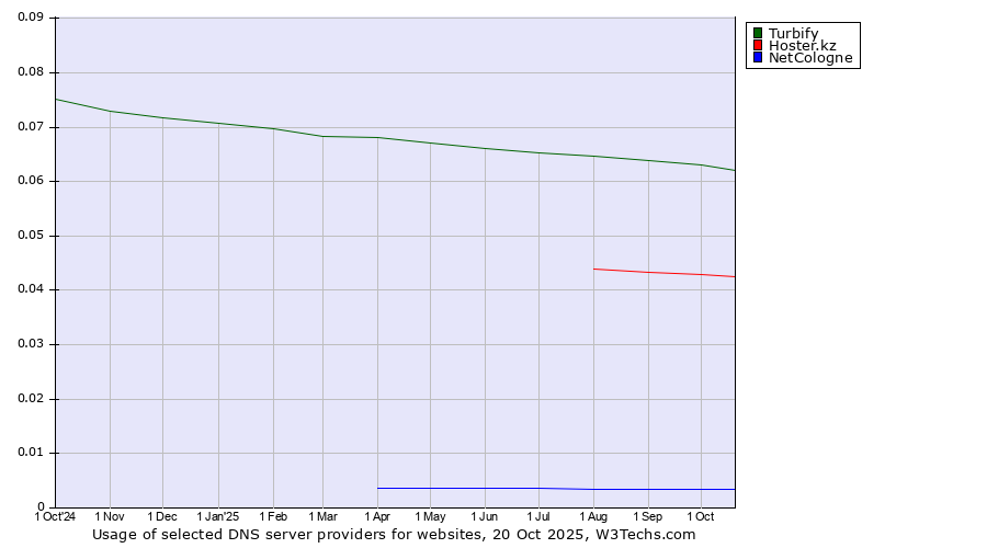 Historical trends in the usage of Turbify vs. Hoster.kz vs. NetCologne