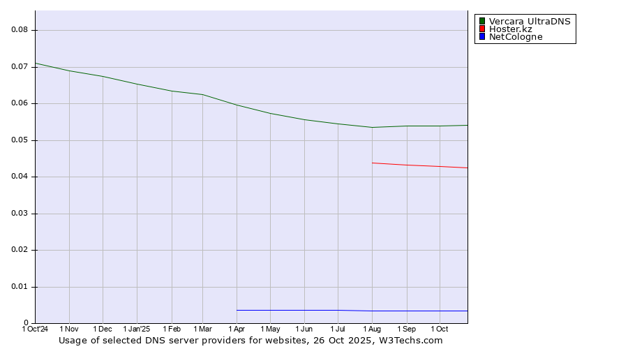 Historical trends in the usage of Vercara UltraDNS vs. Hoster.kz vs. NetCologne