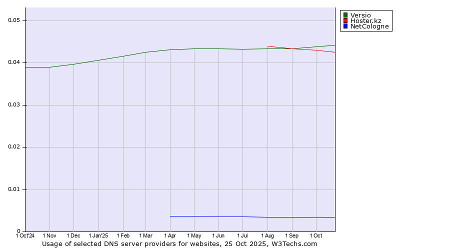 Historical trends in the usage of Versio vs. Hoster.kz vs. NetCologne