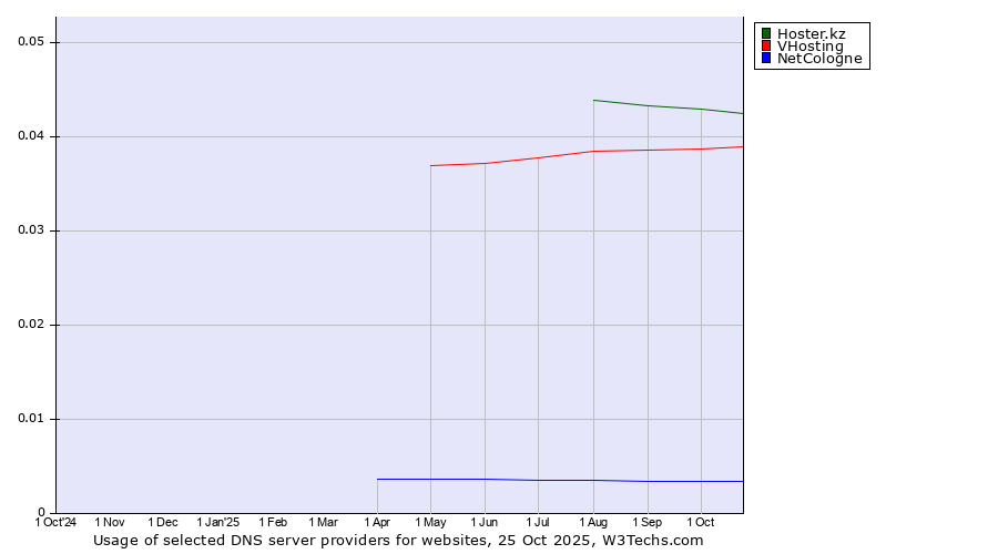 Historical trends in the usage of Hoster.kz vs. VHosting vs. NetCologne