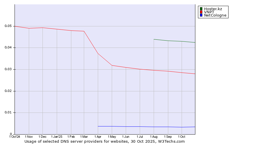 Historical trends in the usage of Hoster.kz vs. VNPT vs. NetCologne