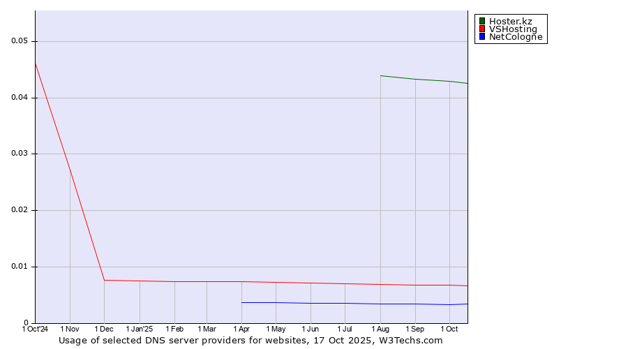 Historical trends in the usage of Hoster.kz vs. VSHosting vs. NetCologne