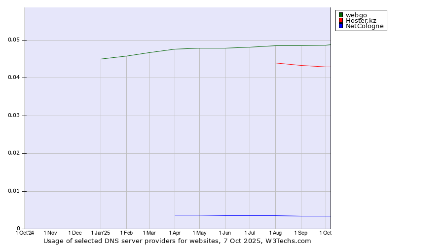 Historical trends in the usage of webgo vs. Hoster.kz vs. NetCologne