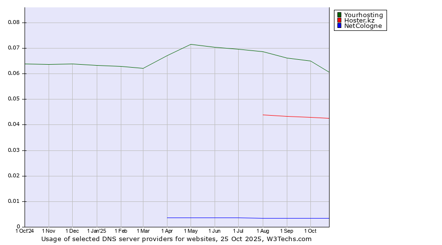Historical trends in the usage of Yourhosting vs. Hoster.kz vs. NetCologne