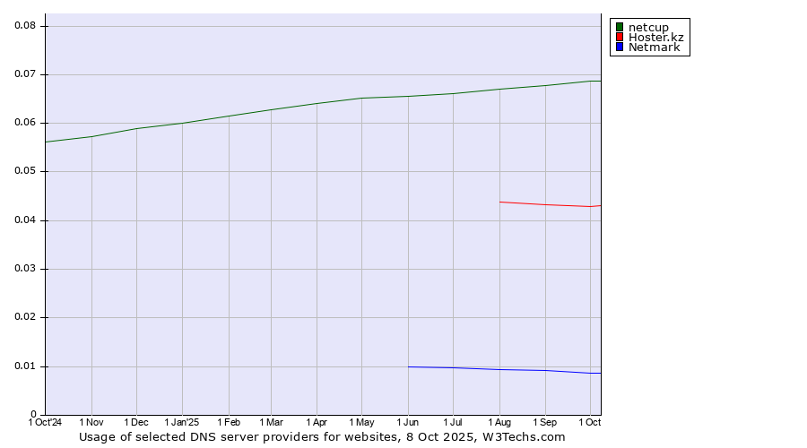 Historical trends in the usage of netcup vs. Hoster.kz vs. Netmark