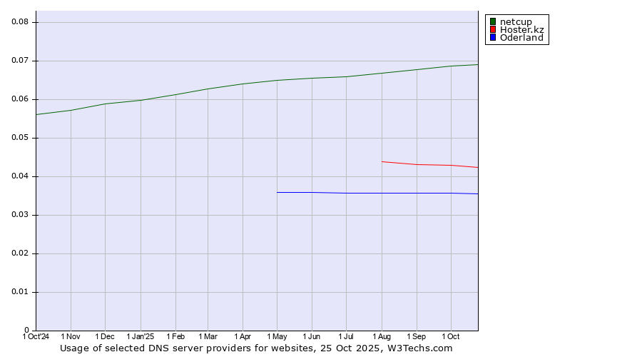 Historical trends in the usage of netcup vs. Hoster.kz vs. Oderland
