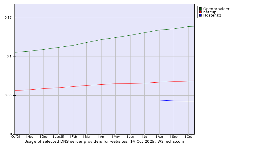 Historical trends in the usage of Openprovider vs. netcup vs. Hoster.kz