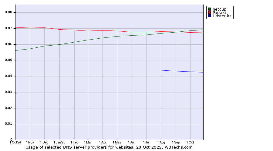 Historical trends in the usage of netcup vs. Papaki vs. Hoster.kz