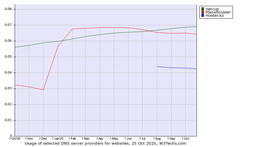 Historical trends in the usage of netcup vs. PlanetHoster vs. Hoster.kz