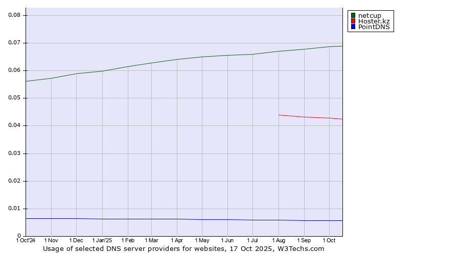 Historical trends in the usage of netcup vs. Hoster.kz vs. PointDNS