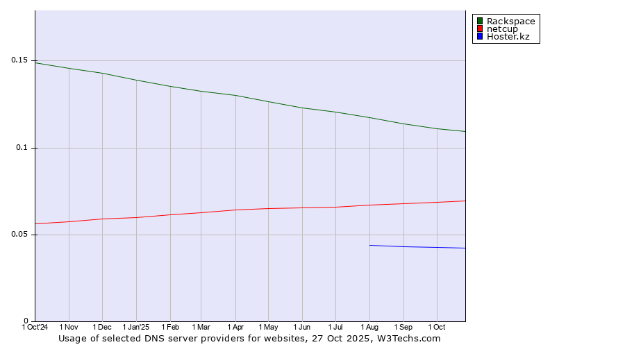 Historical trends in the usage of Rackspace vs. netcup vs. Hoster.kz