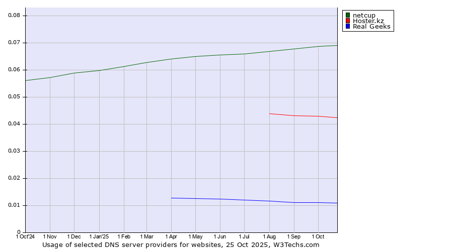 Historical trends in the usage of netcup vs. Hoster.kz vs. Real Geeks