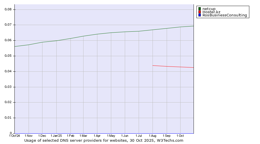 Historical trends in the usage of netcup vs. Hoster.kz vs. RosBusinessConsulting
