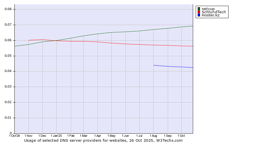 Historical trends in the usage of netcup vs. SchlundTech vs. Hoster.kz