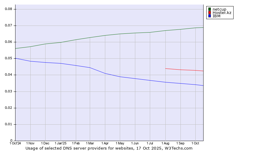 Historical trends in the usage of netcup vs. Hoster.kz vs. IBM