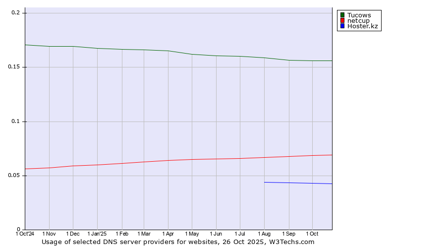 Historical trends in the usage of Tucows vs. netcup vs. Hoster.kz