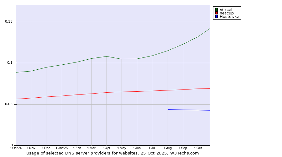 Historical trends in the usage of Vercel vs. netcup vs. Hoster.kz