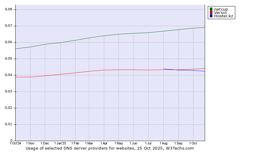 Historical trends in the usage of netcup vs. Versio vs. Hoster.kz