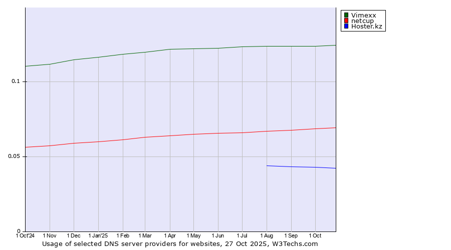 Historical trends in the usage of Vimexx vs. netcup vs. Hoster.kz