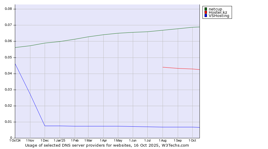 Historical trends in the usage of netcup vs. Hoster.kz vs. VSHosting