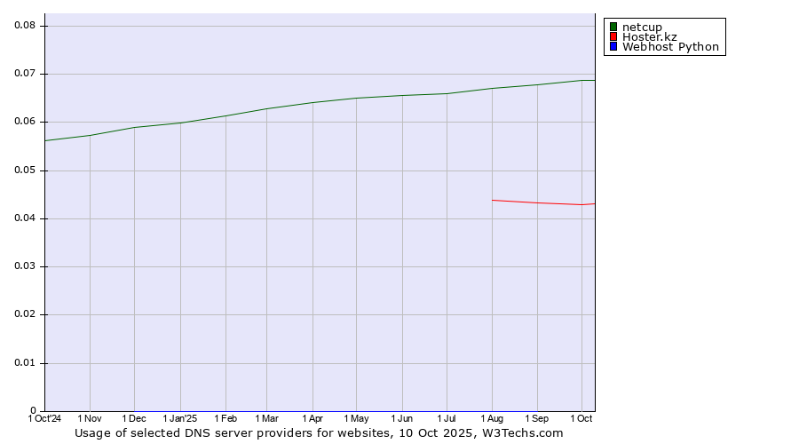 Historical trends in the usage of netcup vs. Hoster.kz vs. Webhost Python