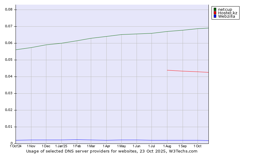 Historical trends in the usage of netcup vs. Hoster.kz vs. Webzilla