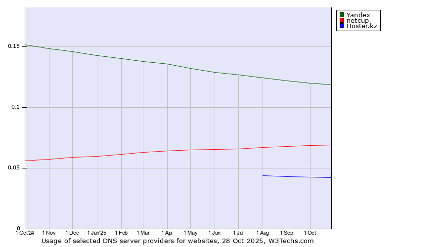 Historical trends in the usage of Yandex vs. netcup vs. Hoster.kz