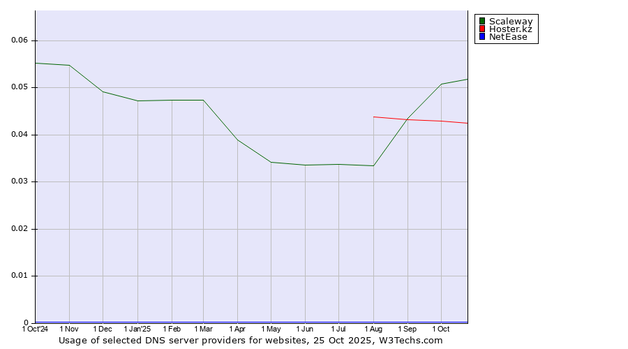 Historical trends in the usage of Scaleway vs. Hoster.kz vs. NetEase