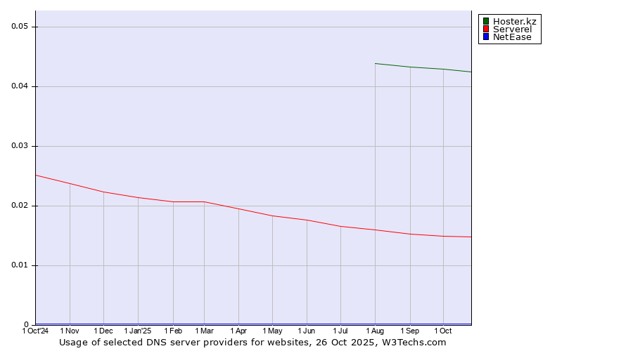 Historical trends in the usage of Hoster.kz vs. Serverel vs. NetEase