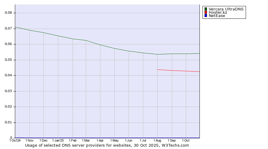 Historical trends in the usage of Vercara UltraDNS vs. Hoster.kz vs. NetEase