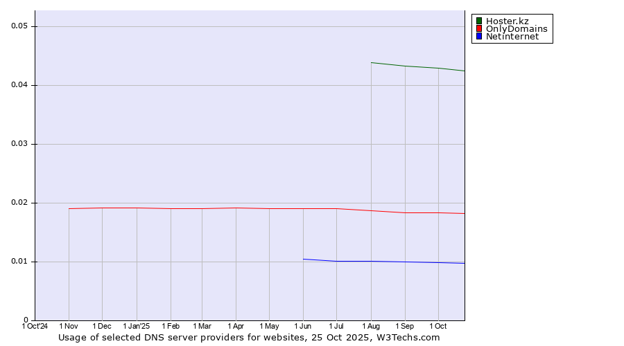 Historical trends in the usage of Hoster.kz vs. OnlyDomains vs. Netinternet