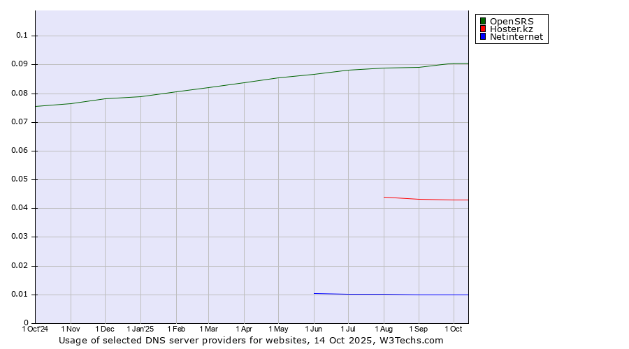 Historical trends in the usage of OpenSRS vs. Hoster.kz vs. Netinternet