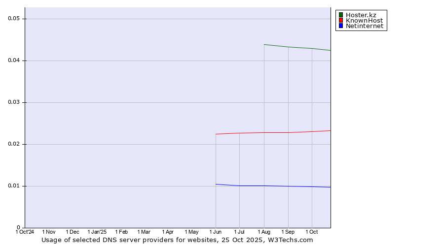 Historical trends in the usage of Hoster.kz vs. KnownHost vs. Netinternet