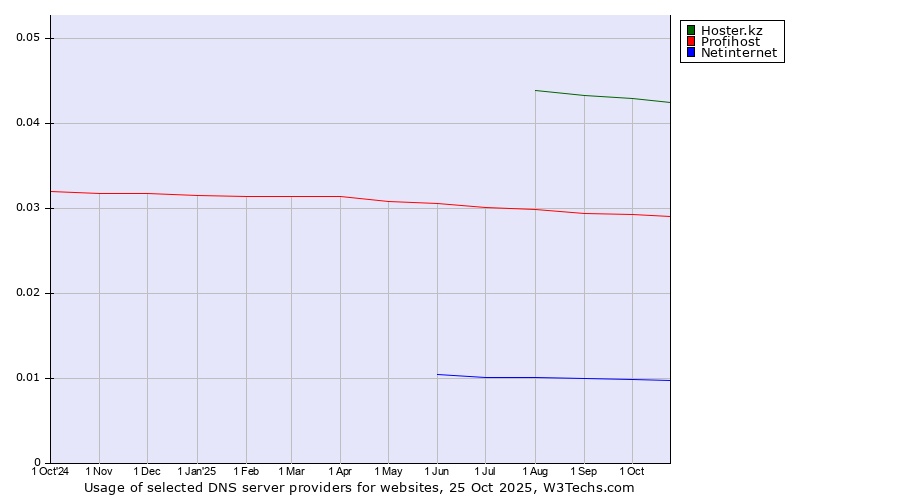 Historical trends in the usage of Hoster.kz vs. Profihost vs. Netinternet
