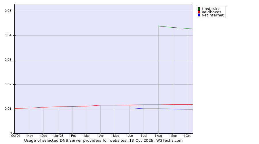 Historical trends in the usage of Hoster.kz vs. Raidboxes vs. Netinternet
