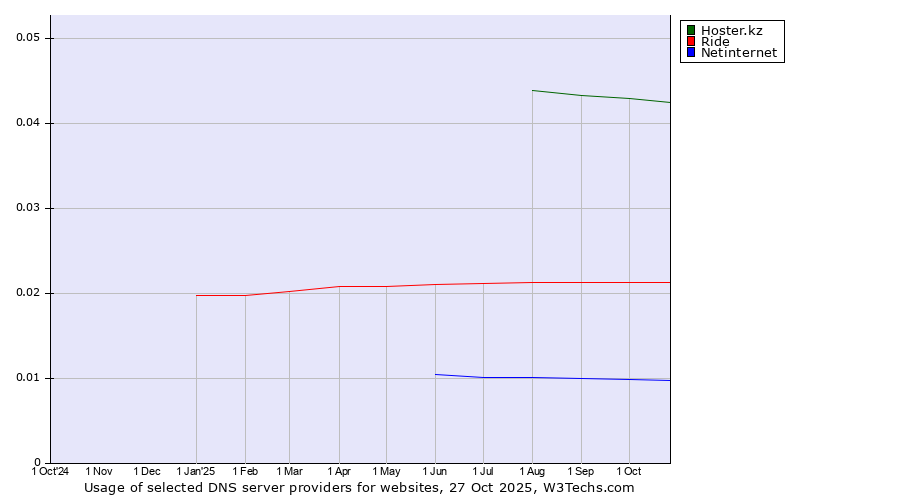 Historical trends in the usage of Hoster.kz vs. Ride vs. Netinternet