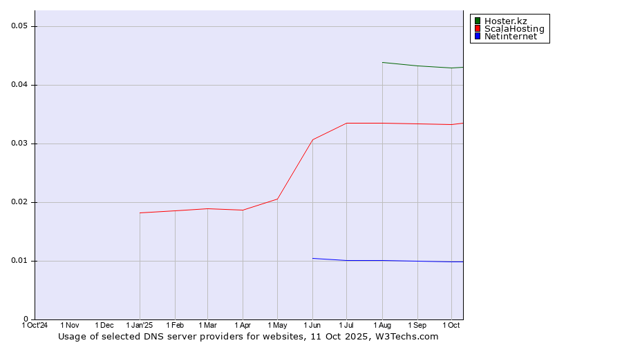 Historical trends in the usage of Hoster.kz vs. ScalaHosting vs. Netinternet