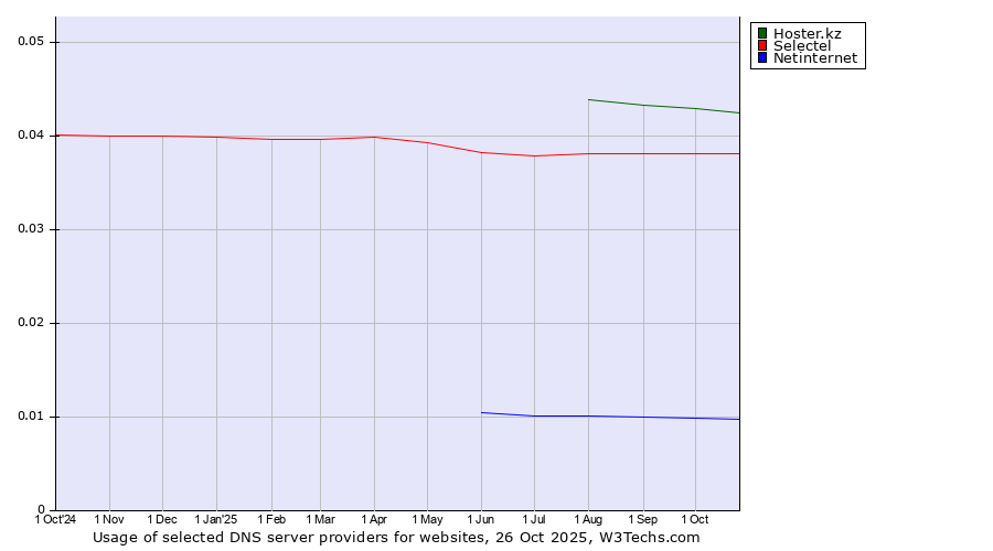 Historical trends in the usage of Hoster.kz vs. Selectel vs. Netinternet